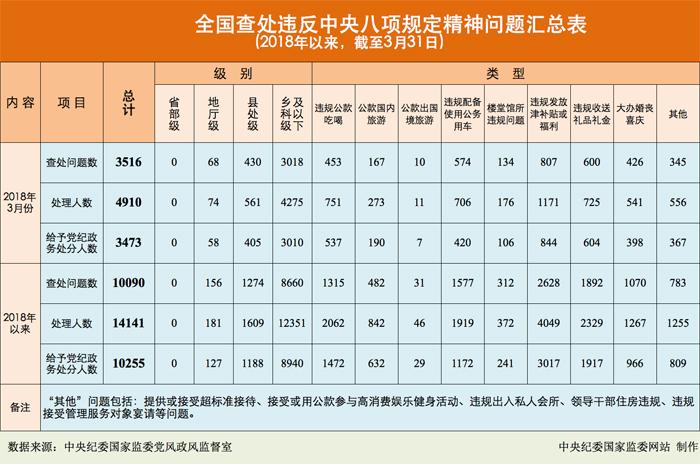 2018年3月天下查处违反中央八项划定精神问题3516起